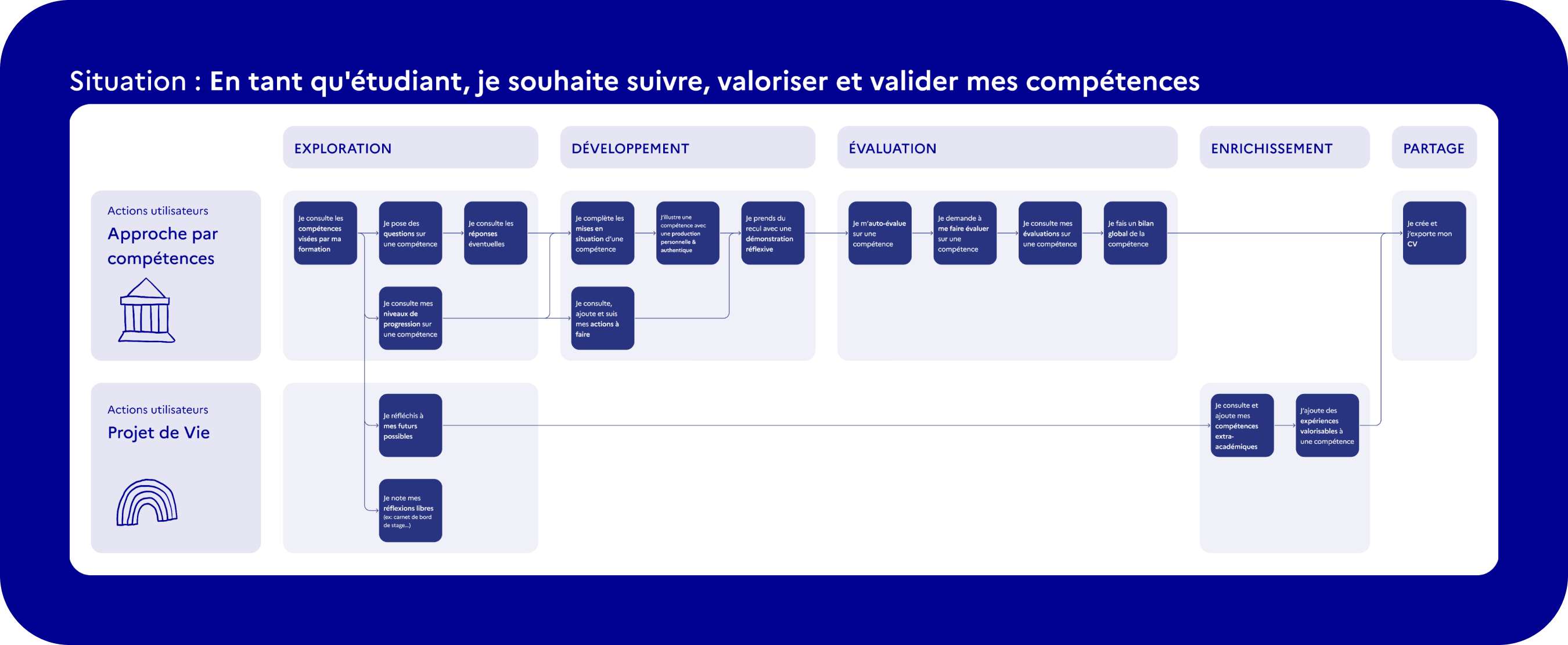 parcours utilisateur d'un étudiant qui souhaite suivre et valoriser ses compétences