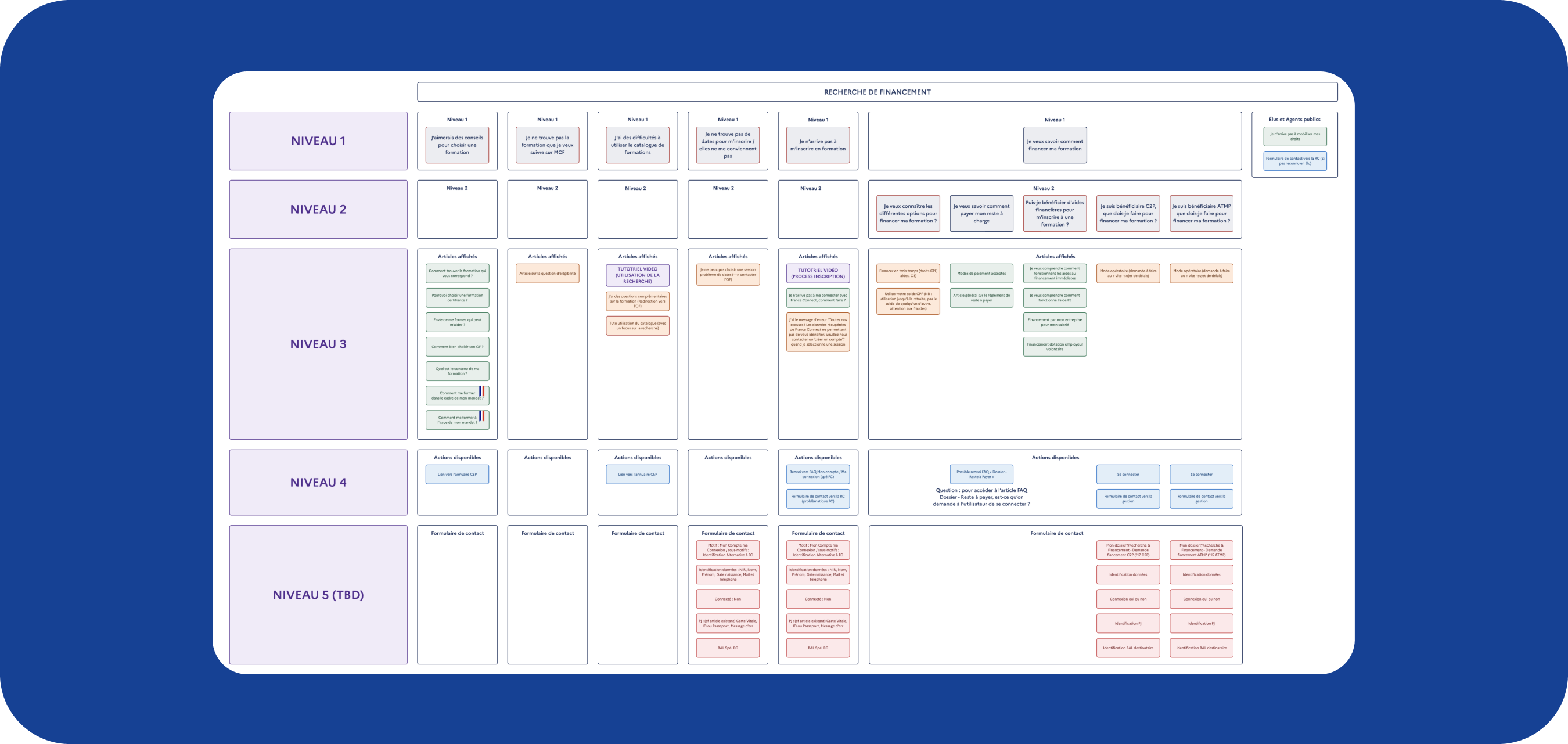 zoom sur la recherche de financement de l'arborescence de la fonctionnalité Aide
