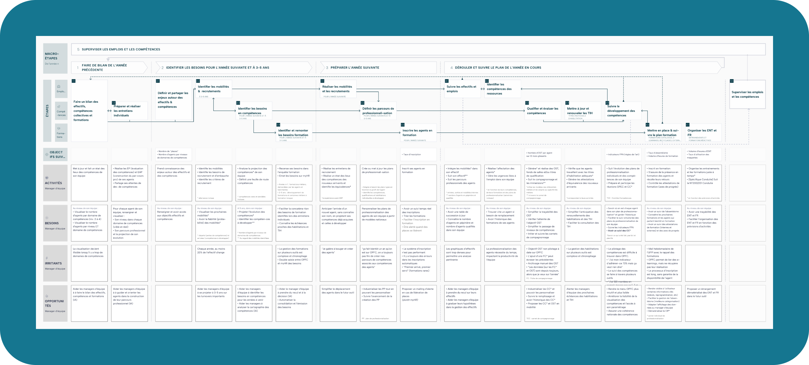 experience map du manager d'équipe, avec ses activités, besoins et irritants