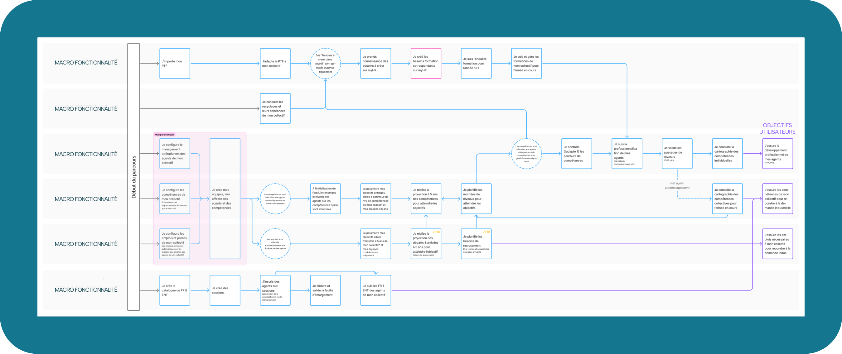 parcours utilisateurs macro de l'outil Kompaz