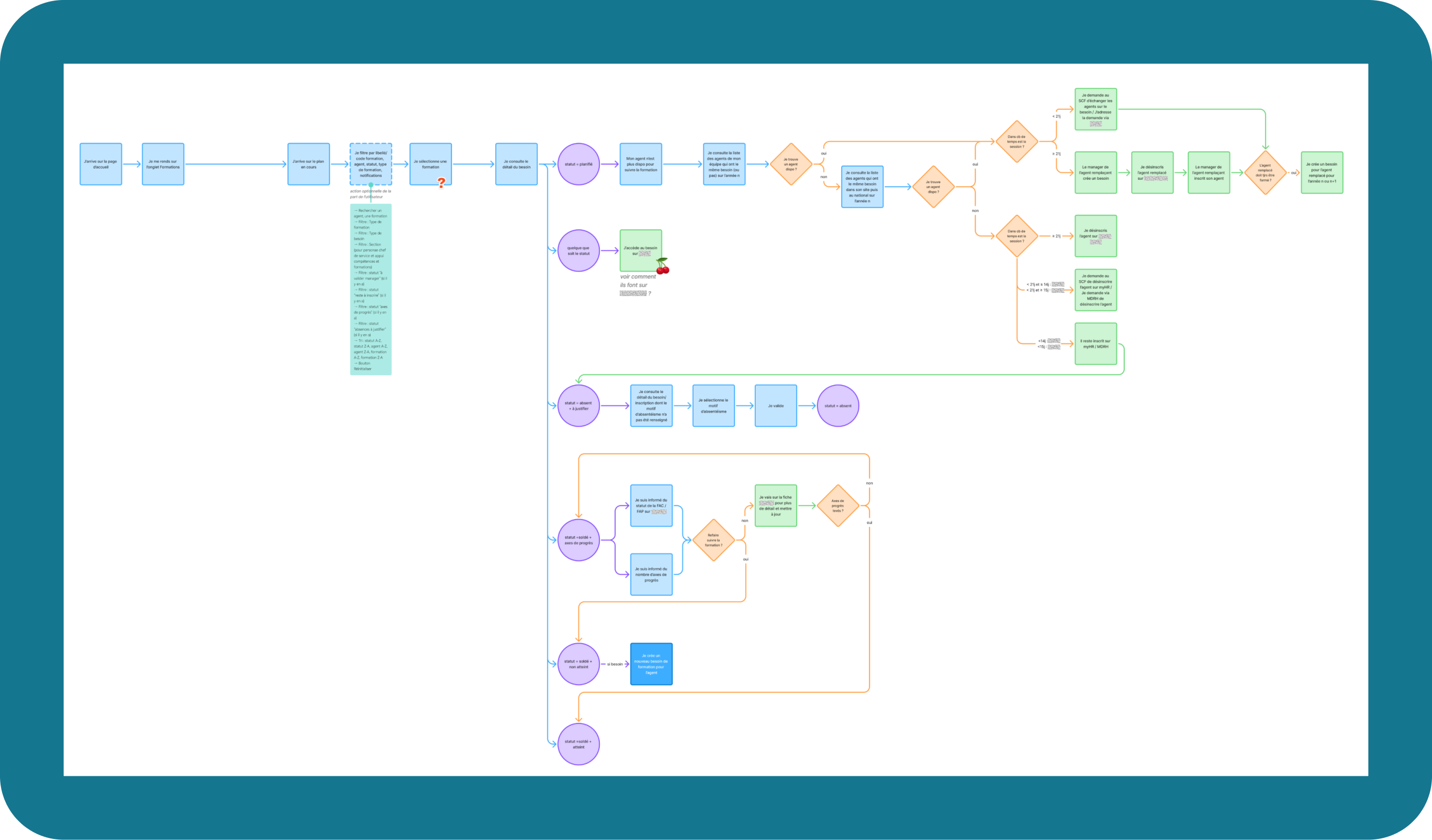 parcours utilisateurs du cas d'usage : l'utilisateur souhaite suivre et piloter les formations de son équipe