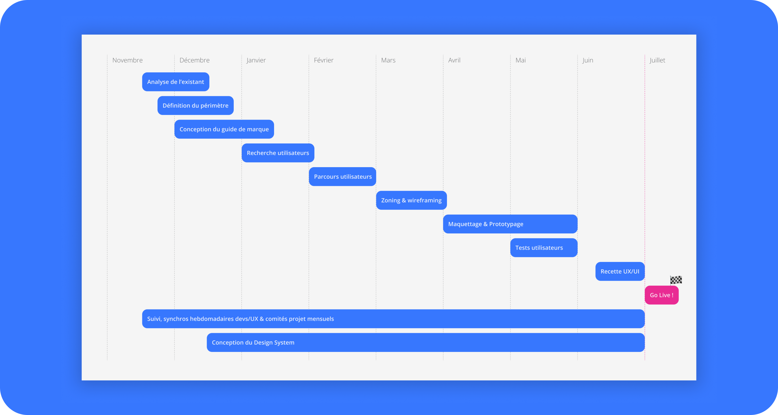 timeline du projet, de Novembre à Juin